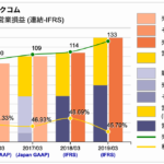 日本会計基準とIFRS