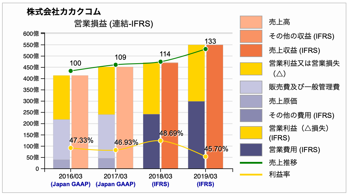 日本会計基準とIFRS