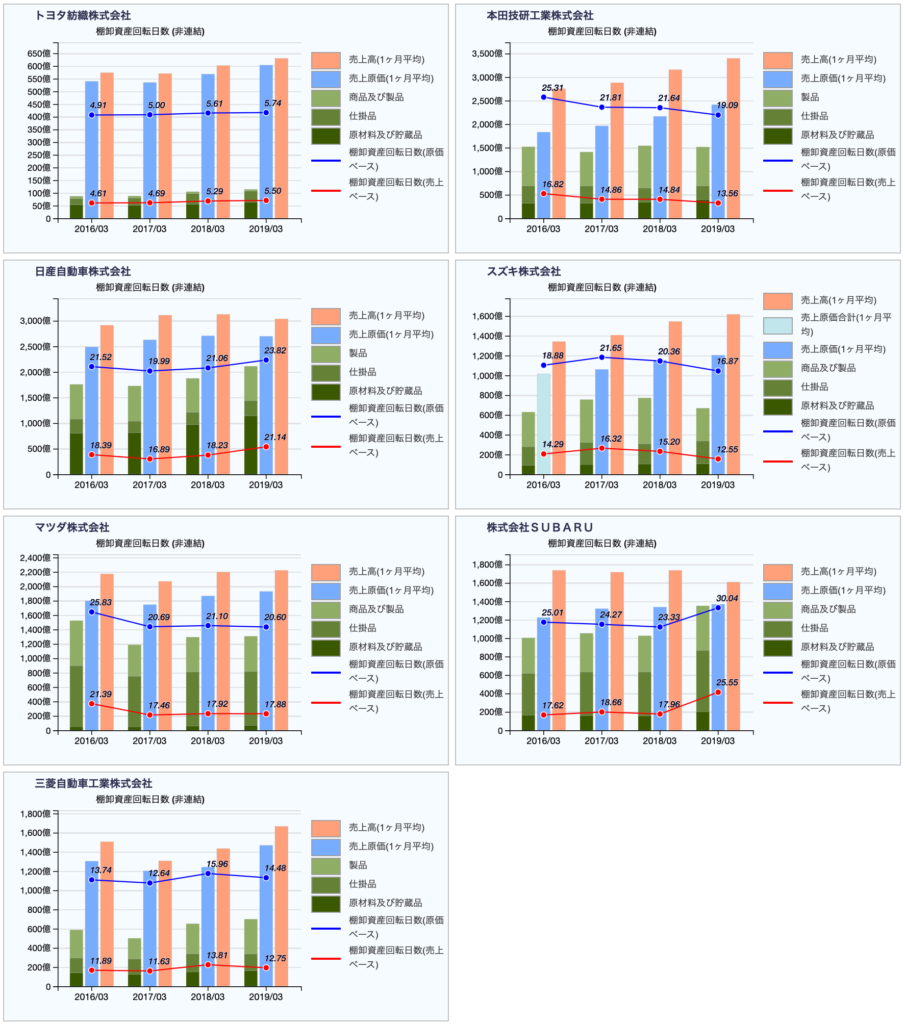 日本の自動車主要8社の棚卸資産回転日数　2019年3月期　XBRL財務分析チャート