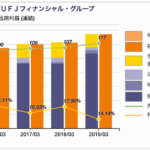 三菱UFJ銀行の損益推移