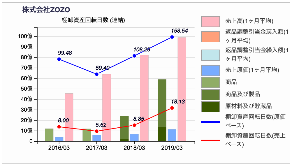 ZOZOの棚卸資産回転日数推移　2019年3月期