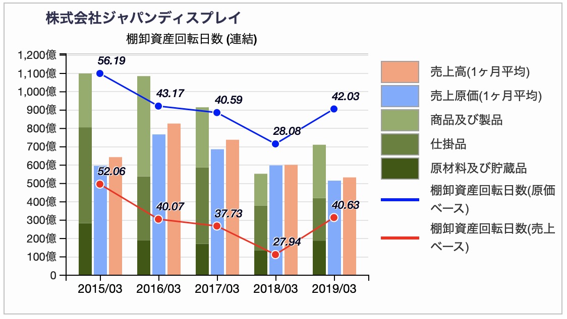 ジャパンディスプレイの棚卸資産回転日数推移