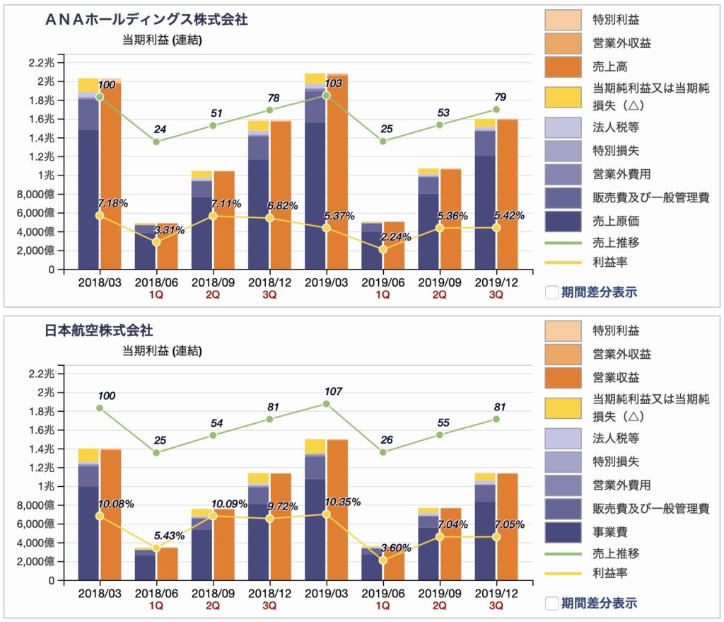 ANA、日本航空の損益推移（四半期ベース 2019年12月期）