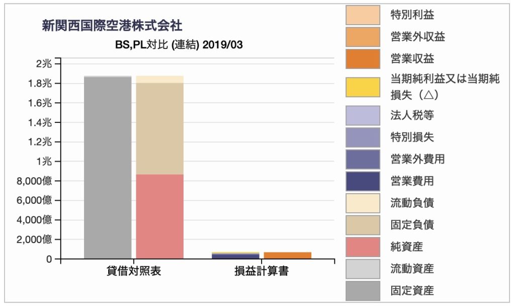 新関西国際空港の財務チャート。貸借対照表と損益計算書の対比チャート