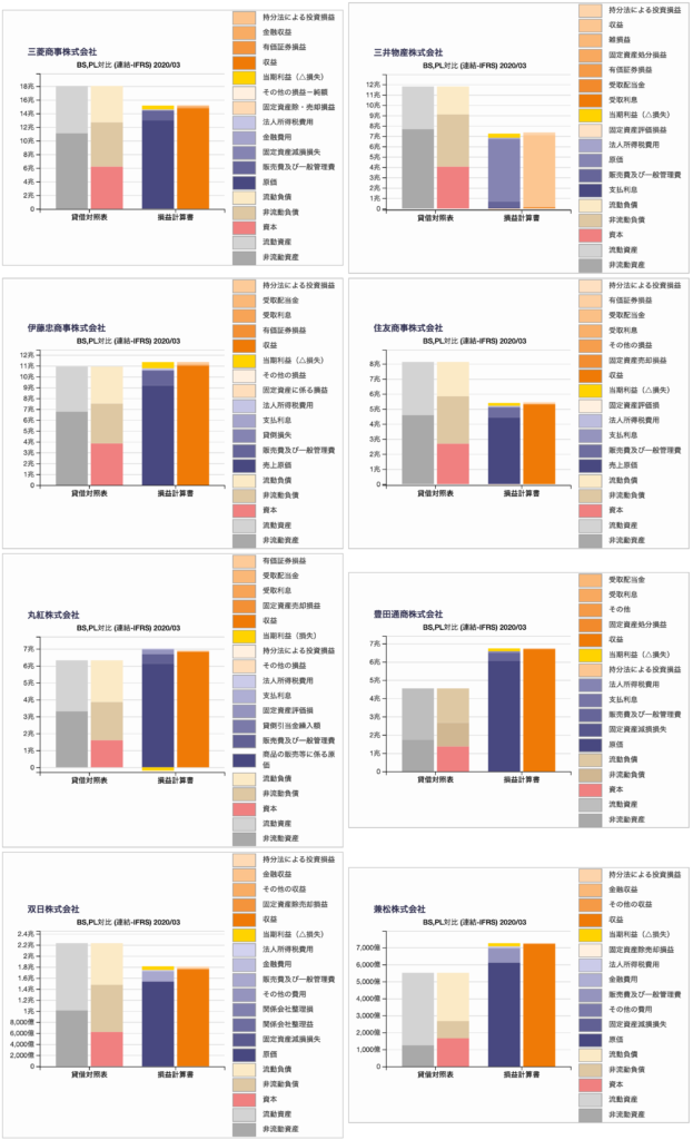 総合商社の貸借対照表、損益計算書チャート(2020年3月期)