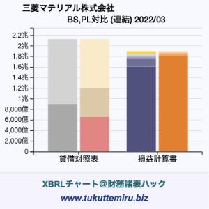 三菱マテリアル株式会社の貸借対照表・損益計算書対比チャート