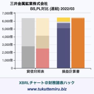 三井金属鉱業株式会社の貸借対照表・損益計算書対比チャート