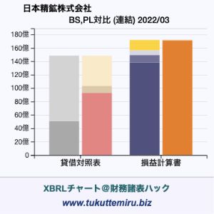 日本精鉱株式会社の業績、貸借対照表・損益計算書対比チャート