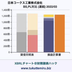 日本コークス工業株式会社の業績、貸借対照表・損益計算書対比チャート