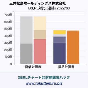 三井松島ホールディングス株式会社の業績、貸借対照表・損益計算書対比チャート
