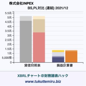 株式会社INPEXの貸借対照表・損益計算書対比チャート