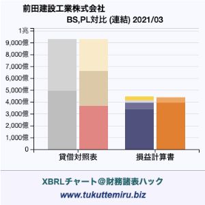 前田建設工業株式会社の貸借対照表・損益計算書対比チャート