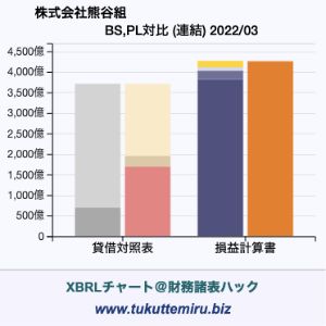 株式会社熊谷組の貸借対照表・損益計算書対比チャート