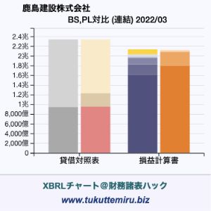 鹿島建設株式会社の貸借対照表・損益計算書対比チャート