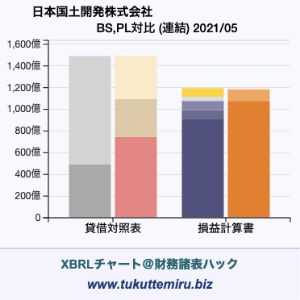 日本国土開発株式会社の業績、貸借対照表・損益計算書対比チャート
