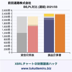 前田道路株式会社の業績、貸借対照表・損益計算書対比チャート