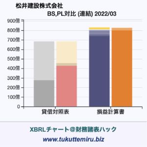 松井建設株式会社の業績、貸借対照表・損益計算書対比チャート
