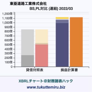 東亜道路工業株式会社の業績、貸借対照表・損益計算書対比チャート