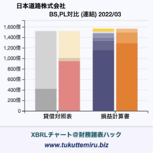 日本道路株式会社の業績、貸借対照表・損益計算書対比チャート
