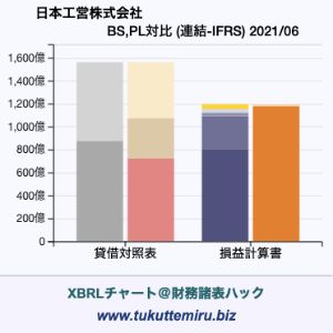 日本工営株式会社の業績、貸借対照表・損益計算書対比チャート