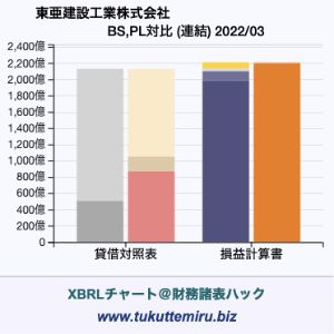 東亜建設工業株式会社の業績、貸借対照表・損益計算書対比チャート