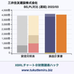 三井住友建設株式会社の業績、貸借対照表・損益計算書対比チャート