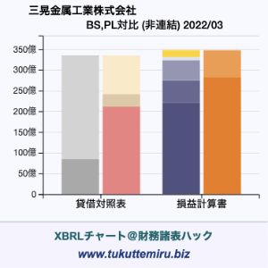三晃金属工業株式会社の貸借対照表・損益計算書対比チャート