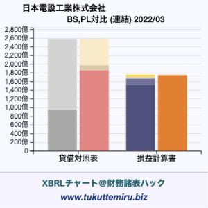 日本電設工業株式会社の業績、貸借対照表・損益計算書対比チャート