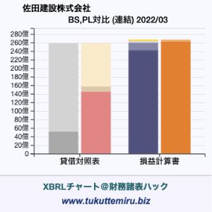 佐田建設株式会社の業績、貸借対照表・損益計算書対比チャート