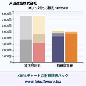 戸田建設株式会社の貸借対照表・損益計算書対比チャート