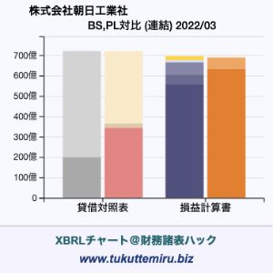 株式会社朝日工業社の業績、貸借対照表・損益計算書対比チャート
