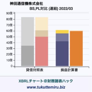 神田通信機株式会社の業績、貸借対照表・損益計算書対比チャート
