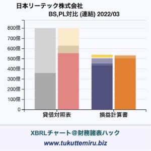 日本リーテック株式会社の業績、貸借対照表・損益計算書対比チャート