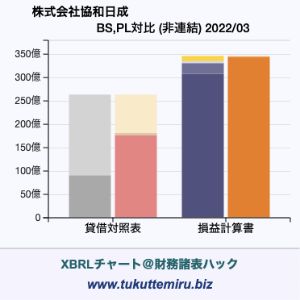 株式会社協和日成の業績、貸借対照表・損益計算書対比チャート