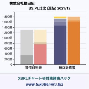 株式会社福田組の業績、貸借対照表・損益計算書対比チャート