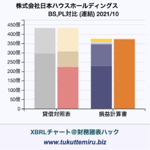 株式会社日本ハウスホールディングスの業績、貸借対照表・損益計算書対比チャート