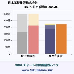 日本基礎技術株式会社の業績、貸借対照表・損益計算書対比チャート