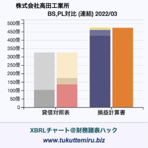 株式会社　高田工業所の業績、貸借対照表・損益計算書対比チャート