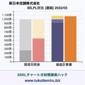 新日本空調株式会社の業績、貸借対照表・損益計算書対比チャート