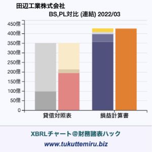 田辺工業株式会社の業績、貸借対照表・損益計算書対比チャート