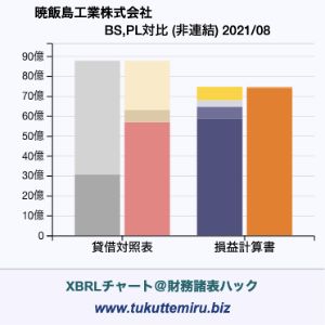 暁飯島工業株式会社の業績、貸借対照表・損益計算書対比チャート