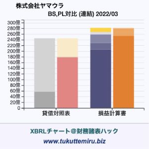 株式会社ヤマウラの貸借対照表・損益計算書対比チャート