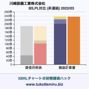 川崎設備工業株式会社の業績、貸借対照表・損益計算書対比チャート