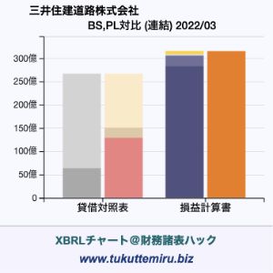 三井住建道路株式会社の業績、貸借対照表・損益計算書対比チャート
