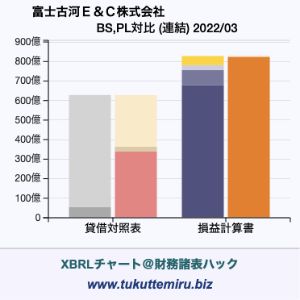 富士古河Ｅ＆Ｃ株式会社の業績、貸借対照表・損益計算書対比チャート