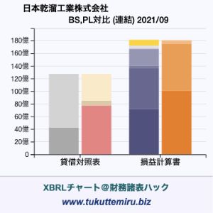 日本乾溜工業株式会社の業績、貸借対照表・損益計算書対比チャート