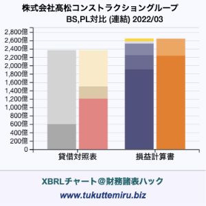 株式会社髙松コンストラクショングループの業績、貸借対照表・損益計算書対比チャート