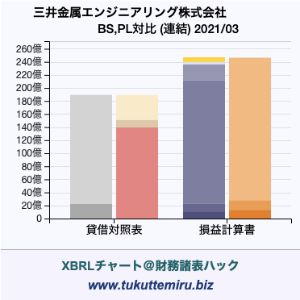 三井金属エンジニアリング株式会社の貸借対照表・損益計算書対比チャート