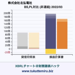 株式会社北弘電社の業績、貸借対照表・損益計算書対比チャート