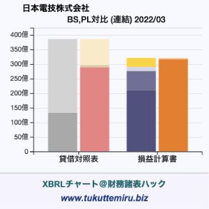 日本電技株式会社の業績、貸借対照表・損益計算書対比チャート